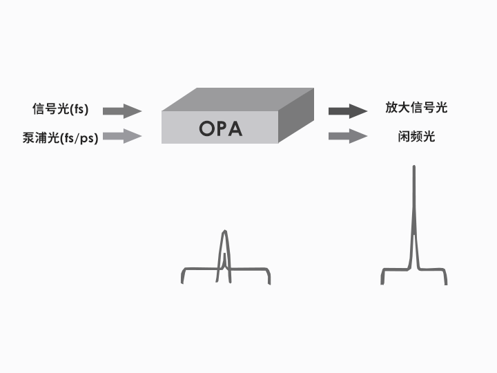 OPA光学参量放大器是什么？国产OPA稳定性如何？
